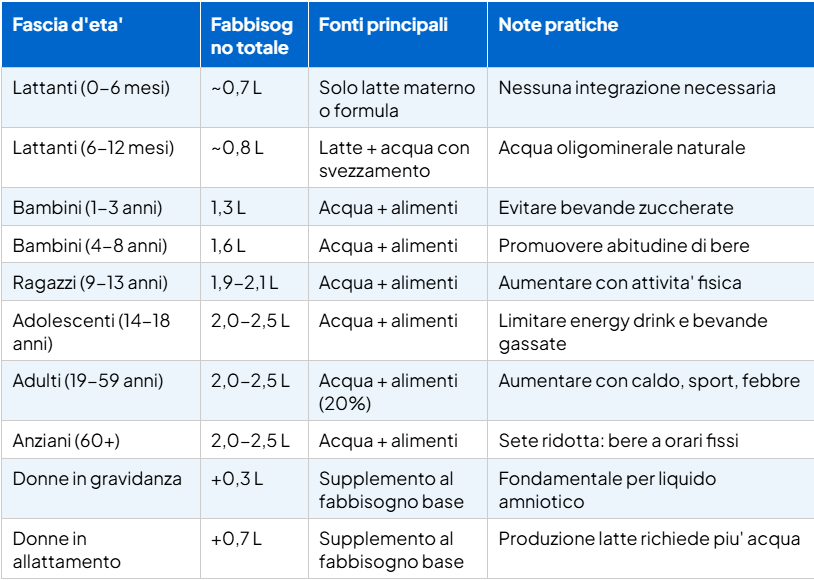 tabella fabbisogno di acqua