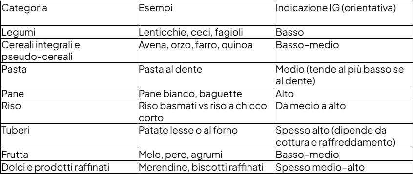 tabella indice glicemico